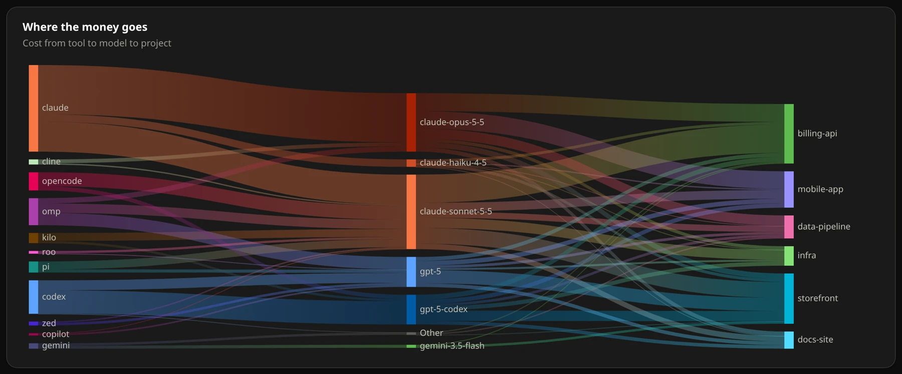 Flow chart of spend from tools to models to projects